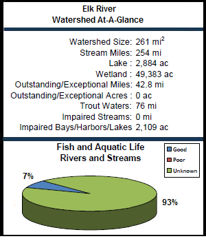 Elk River Watershed At-a-Glance