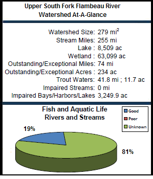 Upper South Fork Flambeau River Watershed At-a-Glance