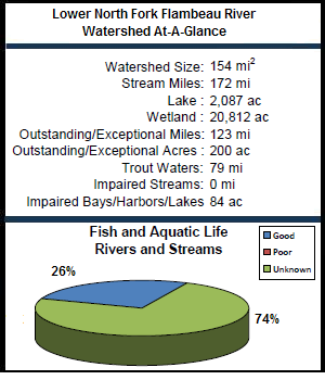 Lower North Fork Flambeau River Watershed At-a-Glance