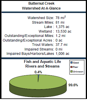 Butternut Creek Watershed At-a-Glance