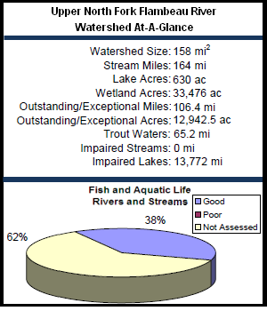 Upper North Fork Flambeau River Watershed At-a-Glance