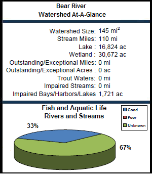Bear River Watershed At-a-Glance