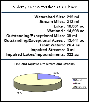 Couderay River Watershed At-a-Glance