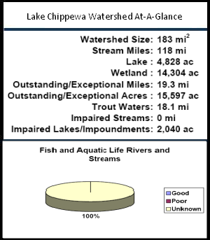 Lake Chippewa Watershed At-a-Glance