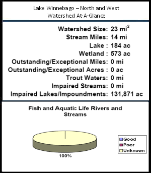 Lake Winnebago - North and West Watershed At-a-Glance
