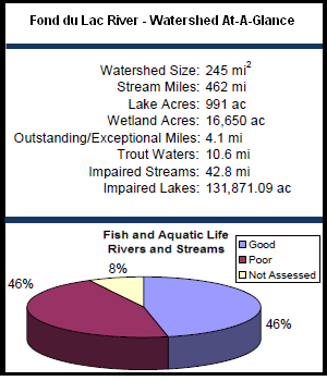 Fond du Lac River Watershed At-a-Glance