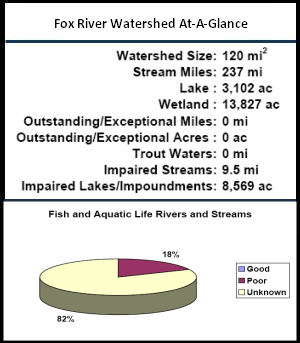 Fox River Watershed At-a-Glance