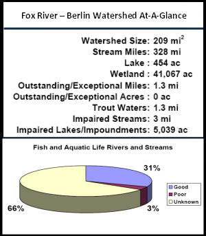 Fox River - Berlin Watershed At-a-Glance