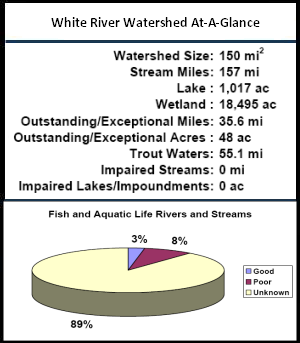 White River Watershed At-a-Glance