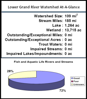 Lower Grand River Watershed At-a-Glance