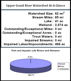 Upper Grand River Watershed At-a-Glance
