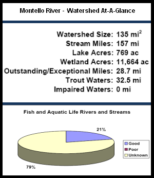 Montello River Watershed At-a-Glance