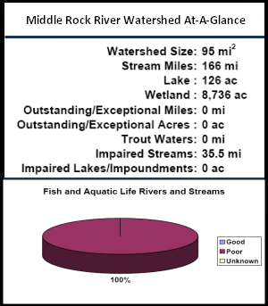 Middle Rock River Watershed At-a-Glance
