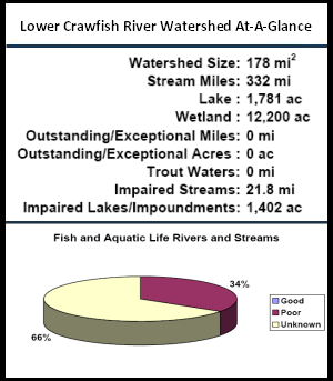 Lower Crawfish River Watershed At-a-Glance