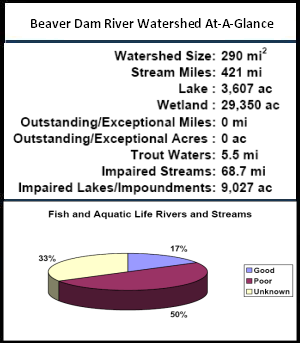 Beaver Dam River Watershed At-a-Glance