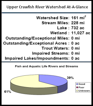 Upper Crawfish River Watershed At-a-Glance