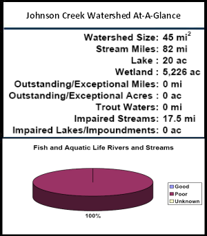 Johnson Creek Watershed At-a-Glance