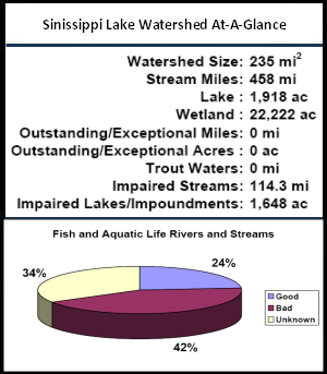 Sinissippi Lake Watershed At-a-Glance