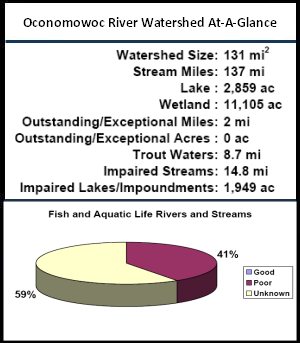 Oconomowoc River Watershed At-a-Glance