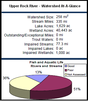 Upper Rock River Watershed At-a-Glance