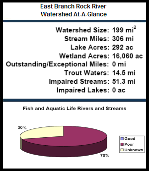 East Branch Rock River Watershed At-a-Glance