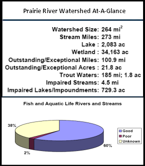 Prairie River Watershed At-a-Glance