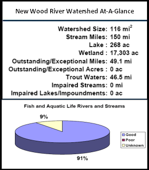 New Wood River Watershed At-a-Glance