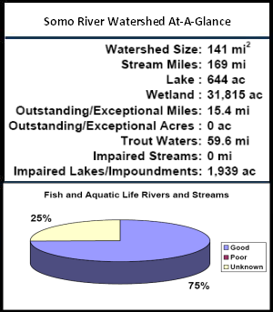 Somo River Watershed At-a-Glance