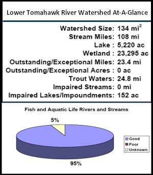 Lower Tomahawk River Watershed At-a-Glance