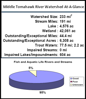 Middle Tomahawk River Watershed At-a-Glance