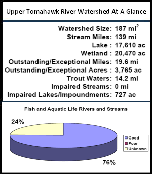 Upper Tomahawk River Watershed At-a-Glance
