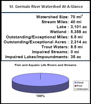 St. Germain River Watershed At-a-Glance