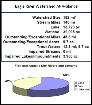 Eagle River Watershed At-a-Glance