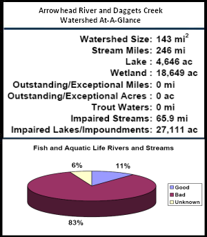 Arrowhead River and Daggets Creek Watershed At-a-Glance