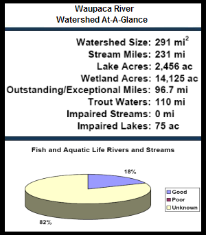 Waupaca River Watershed At-a-Glance