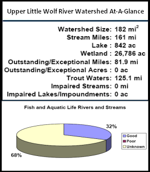 Upper Little Wolf River Watershed At-a-Glance