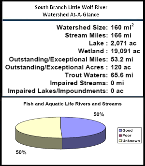 South Branch Little Wolf River Watershed At-a-Glance