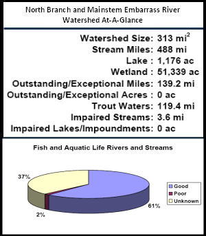 North Branch and Mainstem Embarrass Rive Watershed At-a-Glance