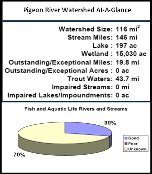 Pigeon River Watershed At-a-Glance