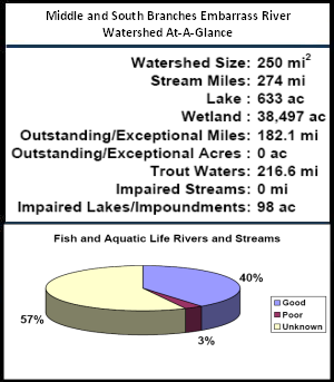 Middle and South Branches Embarrass Rive Watershed At-a-Glance