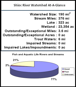 Shioc River Watershed At-a-Glance