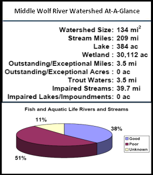 Middle Wolf River Watershed At-a-Glance