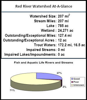Red River Watershed At-a-Glance