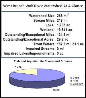 West Branch Wolf River Watershed At-a-Glance