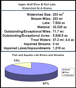 Upper Wolf River and Post Lake Watershed At-a-Glance